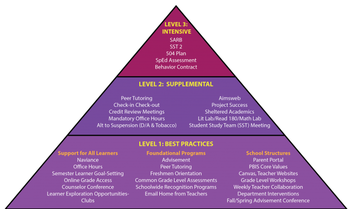 Pyramid of Intervention
